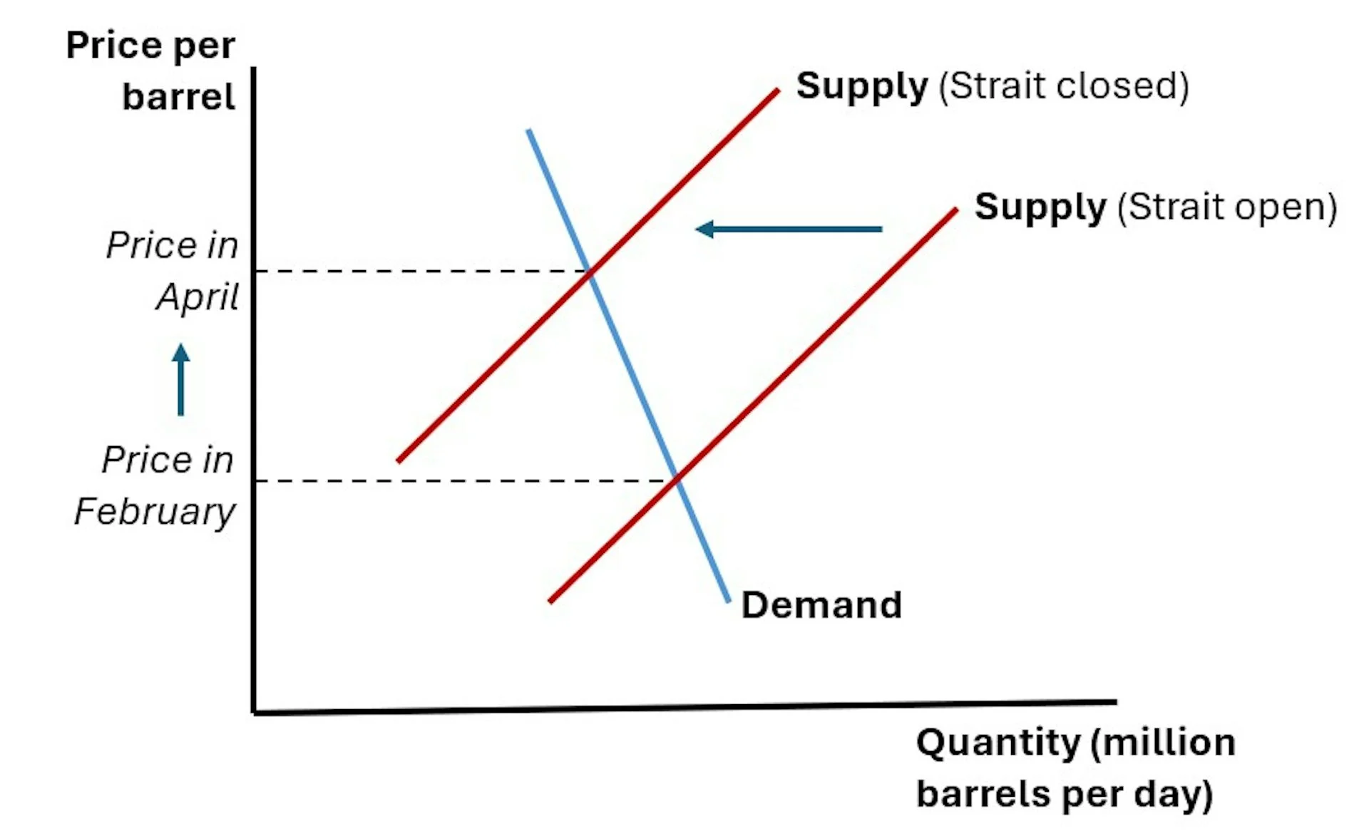 A schematic showing the relationship between supply, demand and pricing.